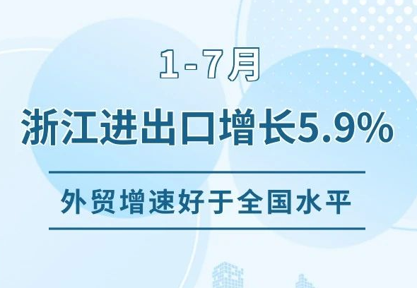1-7月浙江进出口增长5.9% 出口和进口增速均好于全国