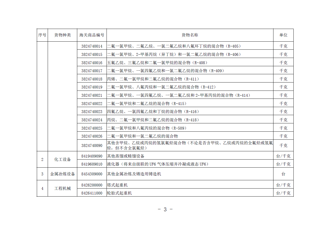 商务部 海关总署公告2020年第72号 公布《进口许可证管理货物目录（2021年）》(图3)