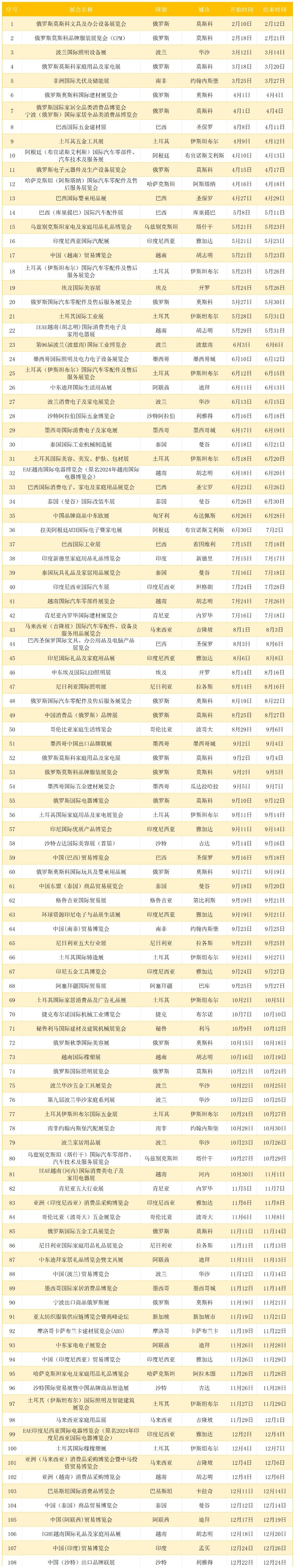 力度加大！2025年宁波市商务系统参展扶持政策和重点展会目录发布(图3)